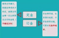 “訂金”和“定金”的區(qū)別？90%的人都搞不清！